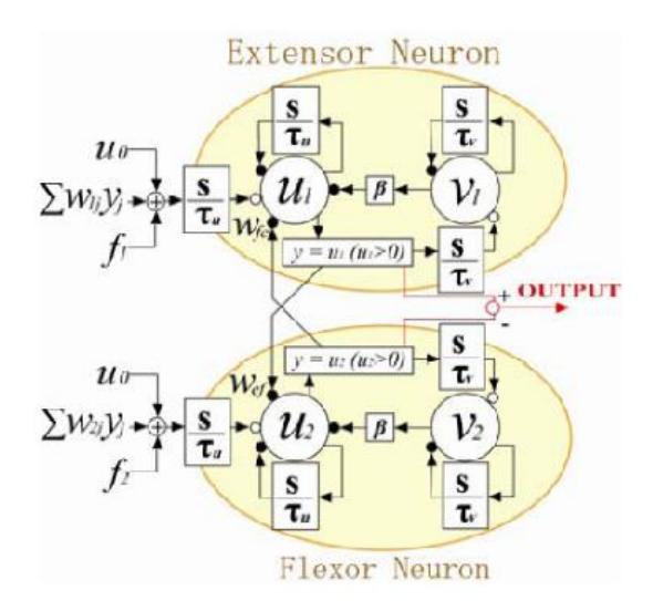 Fig. 3. The architecture of CPG [7]