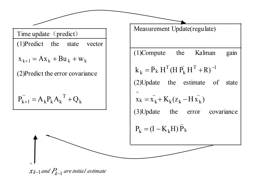 Fig. 1 Kalman filter