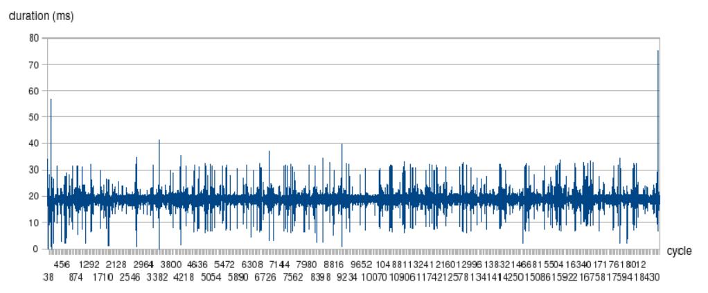 Fig. 3. Bad performance - Cycle x Duration graphics