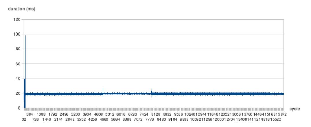 Fig. 4. Good performance - Cycle x Duration graphics