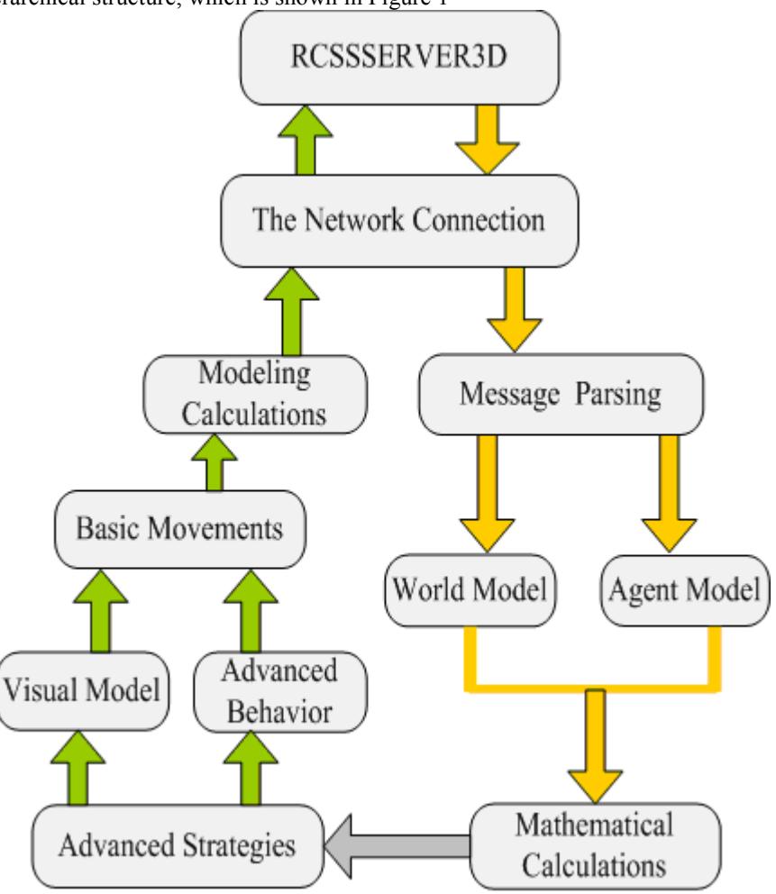 Module Structure