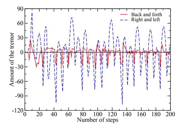 Fig. 1. The measured data of the gyrosensor in the upper body of the agent with the stride control of Eq. (1) as a function of walking time. The solid red and broken blue lines indicate the tremor of the upper body in the vicinity and from side to side, respectively.