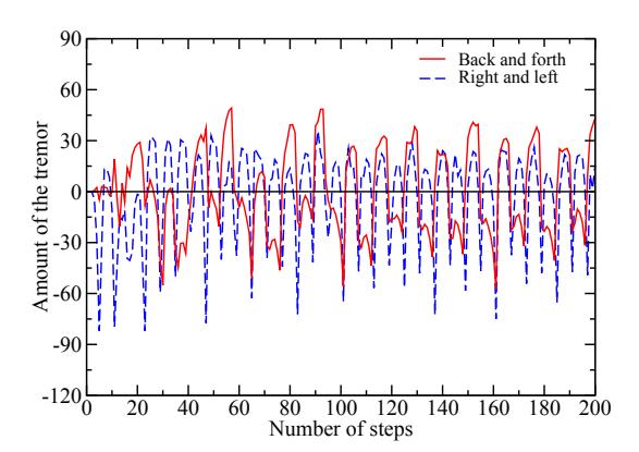 Fig. 2. The same as Fig.1, but the stride control is not in consideration.