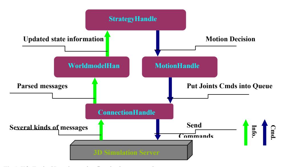 Fig.1. HfutEngine3D main running flow in about one cycle