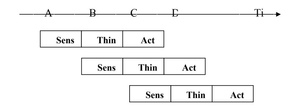 Fig.2. Sense-Think-Act cycle