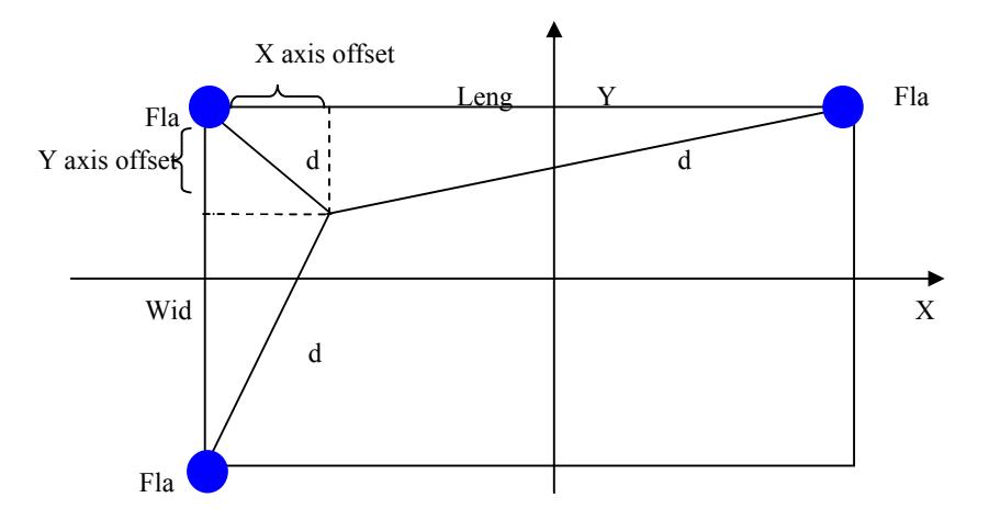 Fig.3. Self-Location