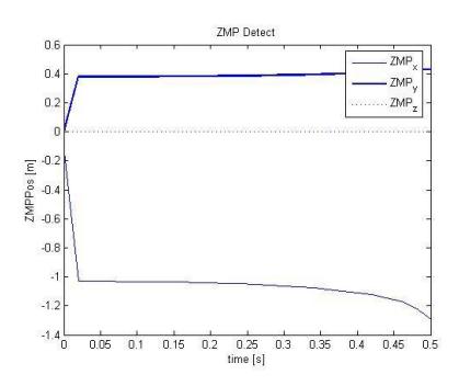 Fig.9. ZMP computation