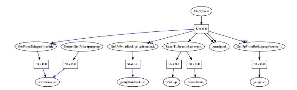 Fig. 2. Part of the behavior structure for the keeper. Blue arrows denote behaviors that are committed to their goal and block until the goal is achieved or no longer achievable. The 'scicc' attribute means that a behavior should commit too if one of his child behaviors is committed, to prevent canceling the behavior at higher levels. Note that behaviors can be placed under different superbehaviors, e.g. wavearms sp. The BeamTo behavior shows use of a 2 step sequence.