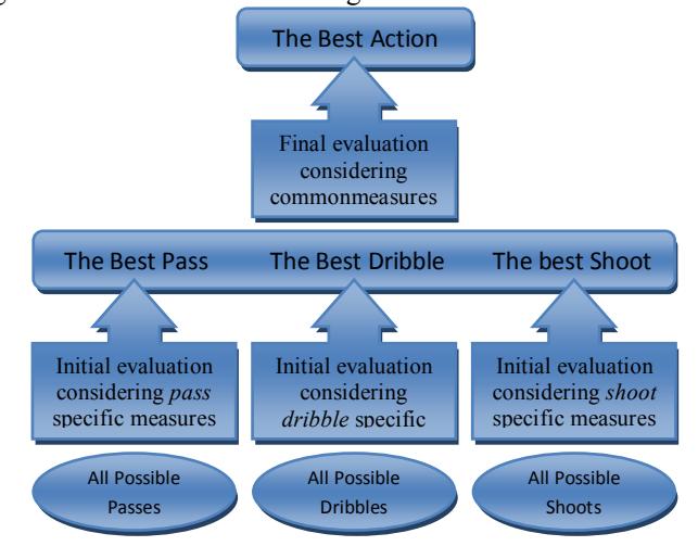 Two phase decision making mechanism