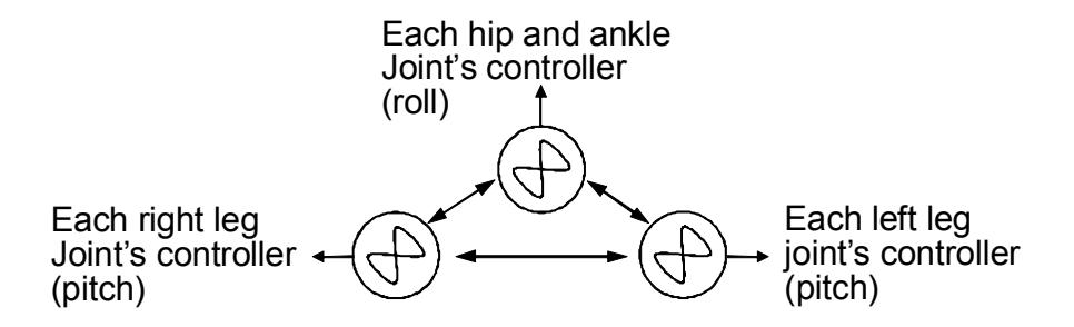 A structure of Phase Oscillator