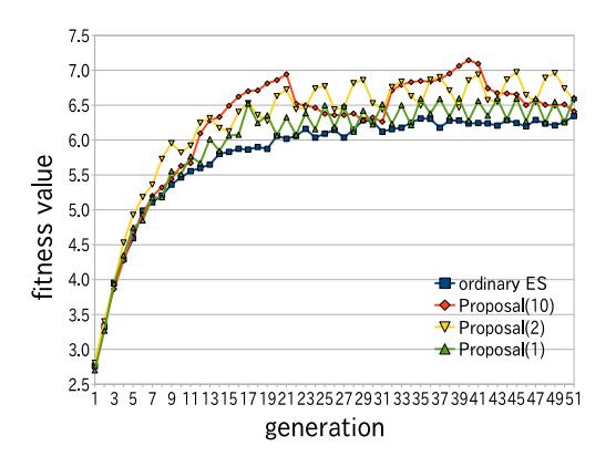 The result of ordinary ES and proposal methods.