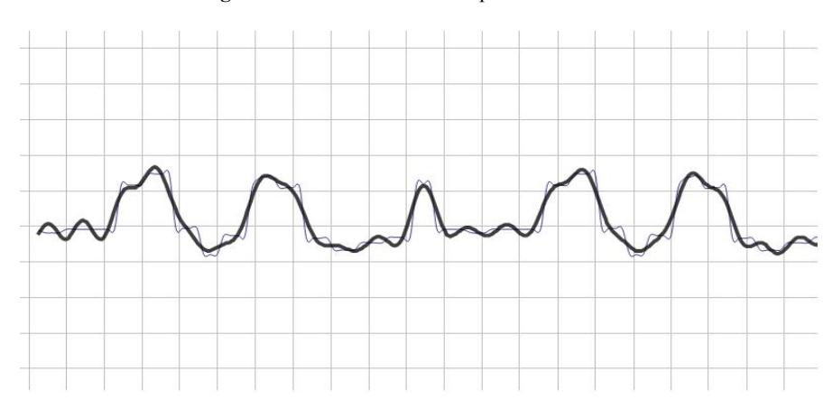 Sinusoidal Function Graph for 3rd joint of right leg [6]