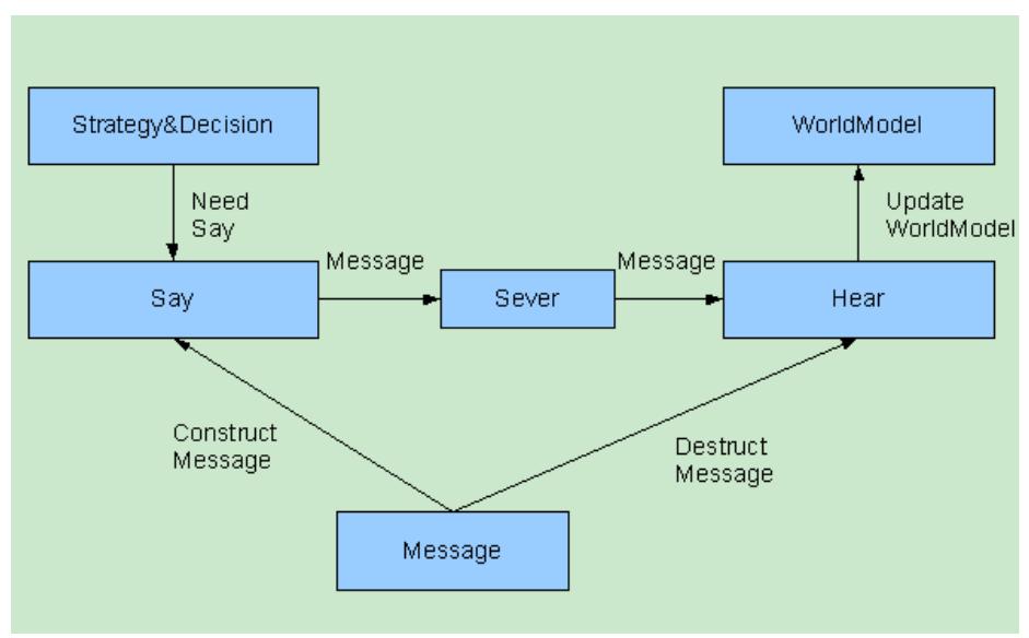 Fig.2. Communication Model