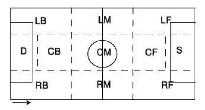 Fig.3 Tactical Region of football field[4]