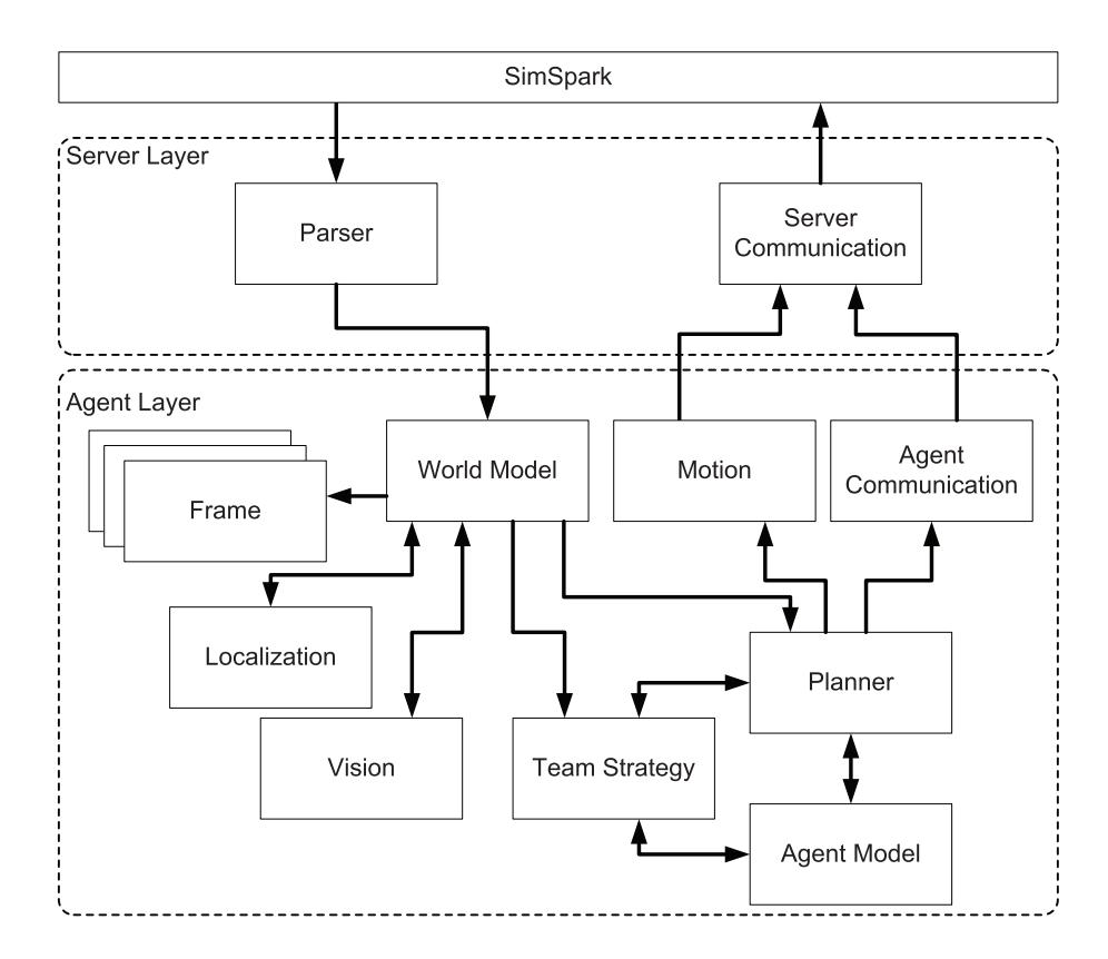 Fig. 1. Overall Software Architecture