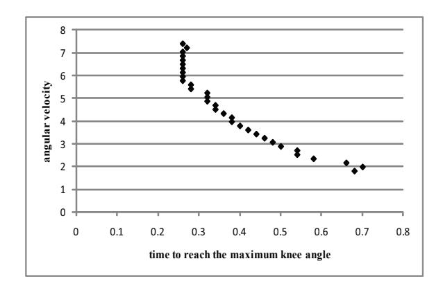 Fig. 3. Experimental results to determine the maximum angular velocity for the knee joint.