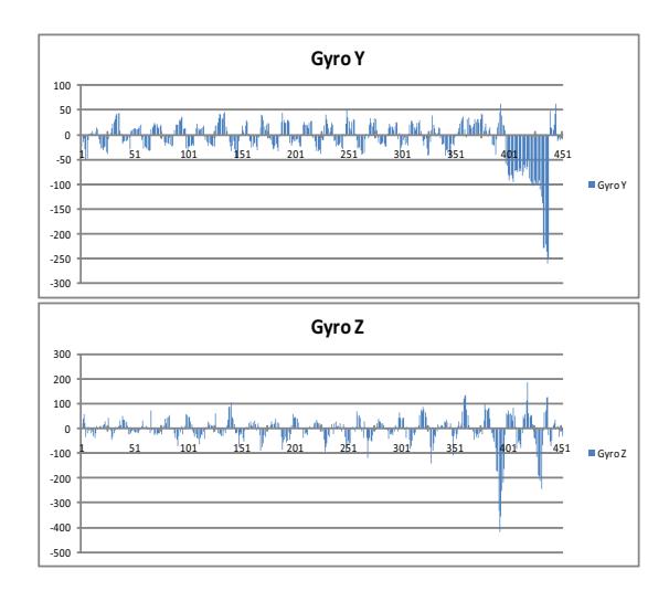 Fig. 7. Changes in the gyro values (in y and z axes) when the robot falls down (left side) during the walk behavior.