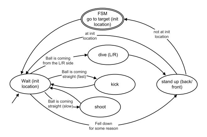 Fig. 8. Goalie FSM