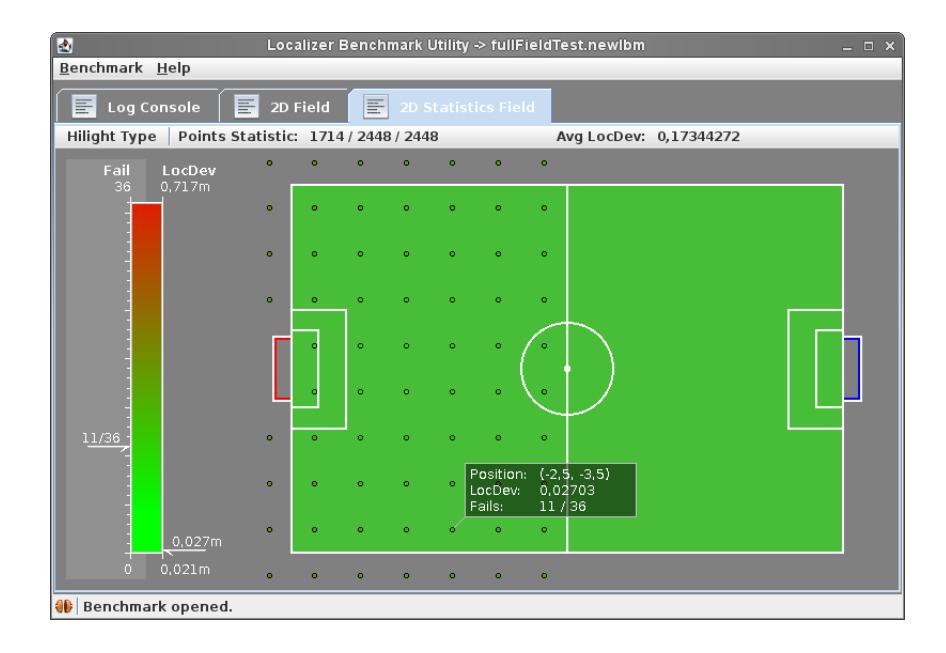 Fig. 3. Benchmark Tool 2D Statistics Panel