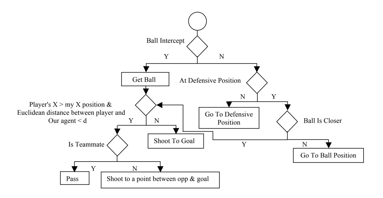 Fig. 2. Defensive Mood