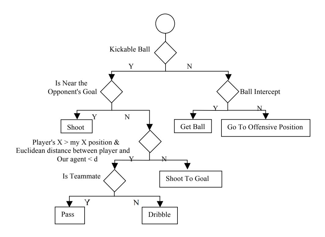 Fig. 3. Offensive Mood