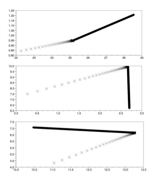 Fig. 4. Three interception test cases. The ball is represented with a cross and the interceptor player, moving with constant velocity, with a filled diamond. However, overlapping of player positions in successive time cycles produces a solid line in the plots.