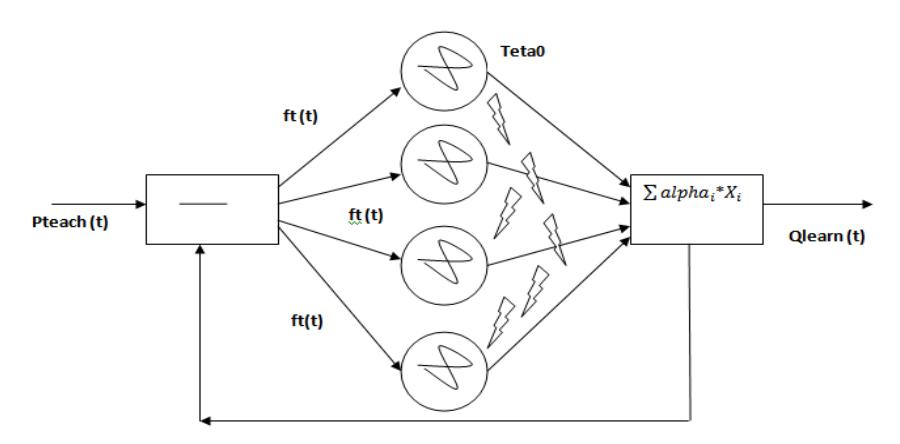 Fig. 3. The Connection of the Hops Oscillators
