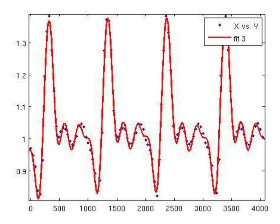 Fig 8: Curve fitting on modeling the changes of left knee