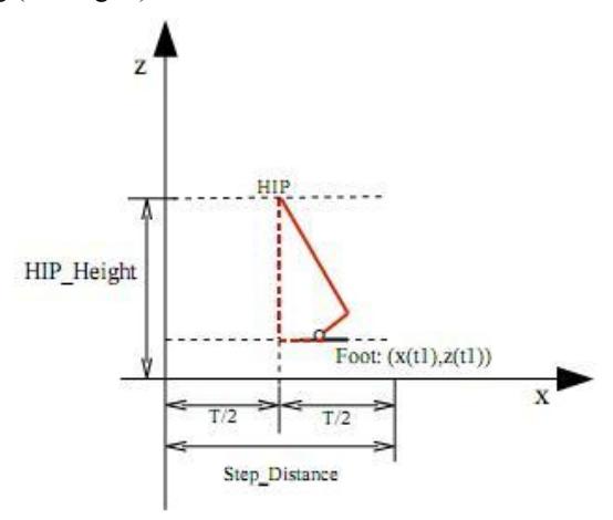 Fig. 5: A simple walking model about a biped robot