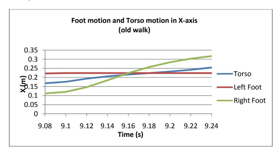 Fig3. Foot motion and torso motion in X-axis (old walk)