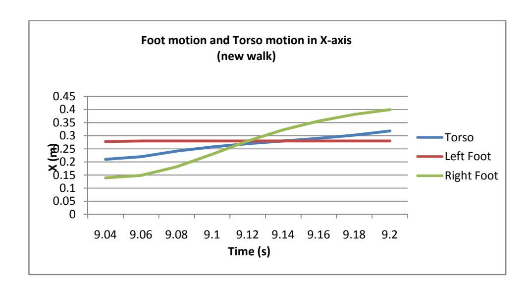 Fig4. Foot motion and torso motion in X-axis (new walk)