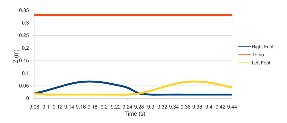 Fig5. Foot motion and torso motion in Z-axis