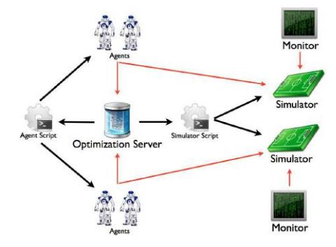 Fig. 1: Optimization Methodology Architecture