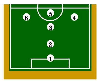 Position of Agents (1: Goal Keeper, 2: Sweeper, 3: Midfielder, 4~6: Offences).