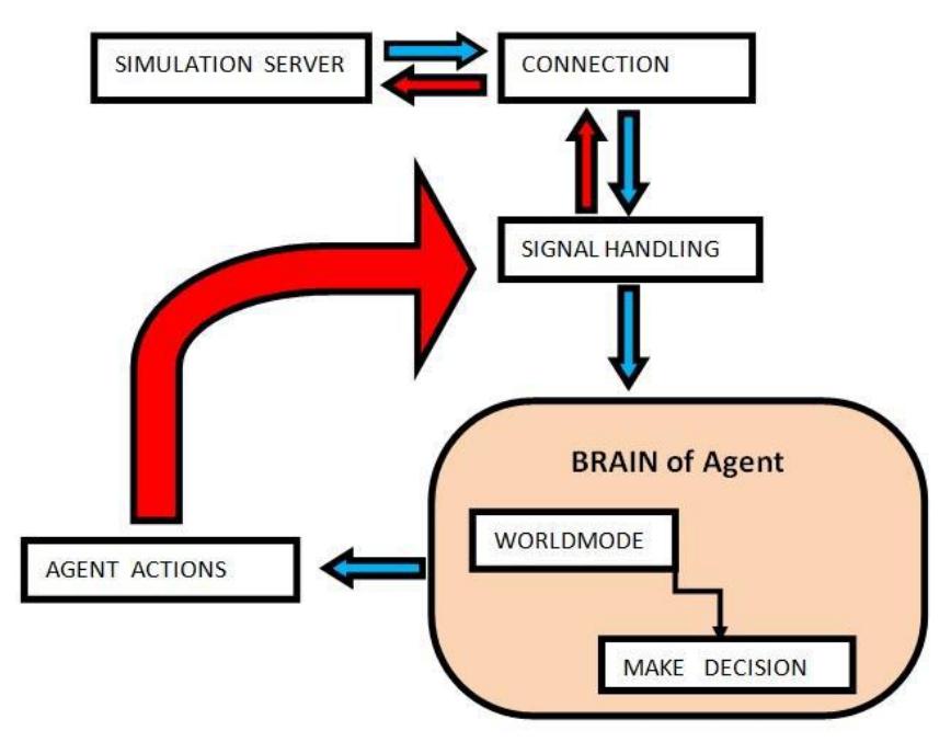 Fig. 1. Team Architecture