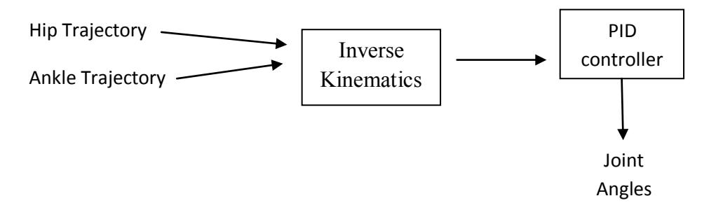 Inverse Kinematics