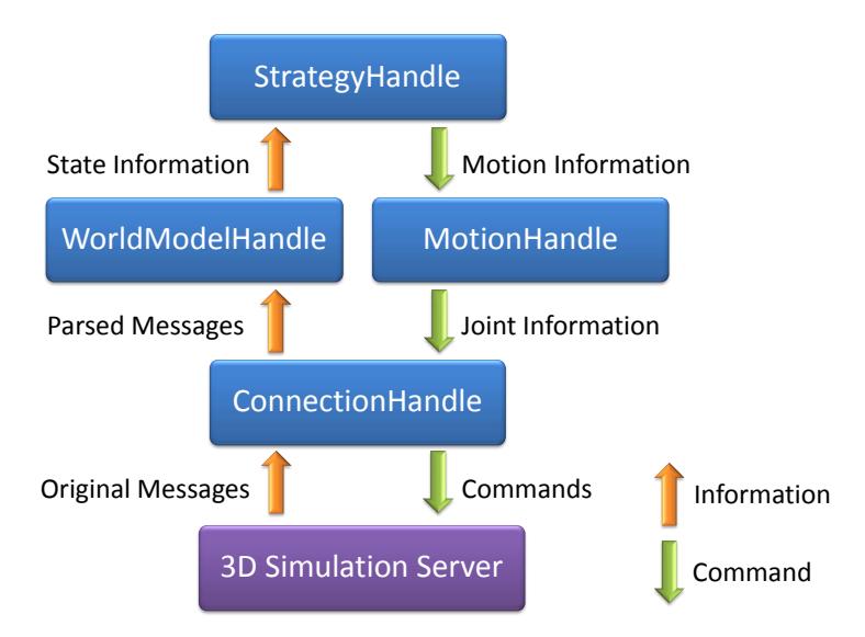 Fig. 1. HfutEngine3D main running flow in about one cycle