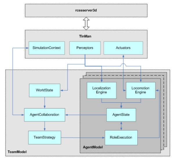Fig. 1. Software Architecture
