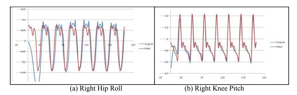 Fig. 2. Graphs of Original Data and Fitted Equations based on Partial Fourier Series