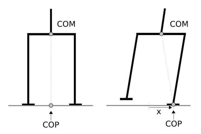 Fig.1. Position of the center of pressure