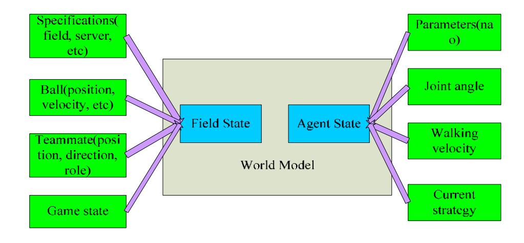 Fig. 2. World Model