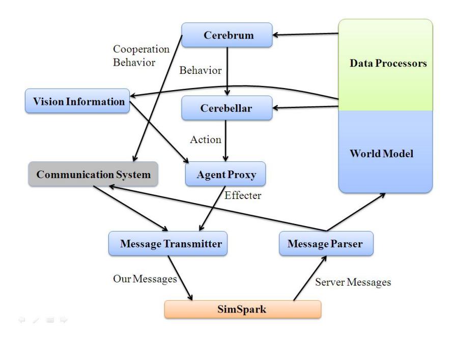 Fig. 1. Interaction between components in NeverMore agent