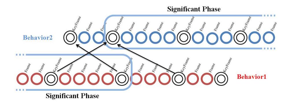 Fig. 3. Transition from Behavior 1 to Behavior 2