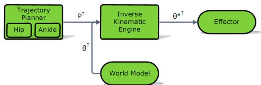 Fig. 1: Diagram of internal parts of inverse kinematic engine