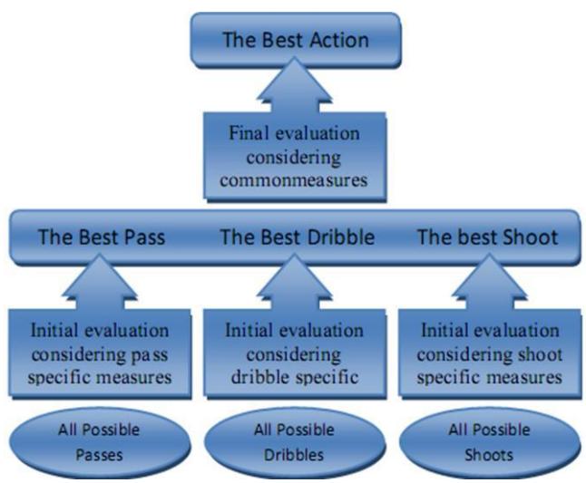 Fig. 3: Two phase decision making mechanism