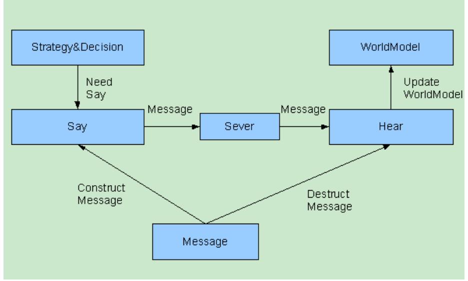 Fig.2. Communication Model