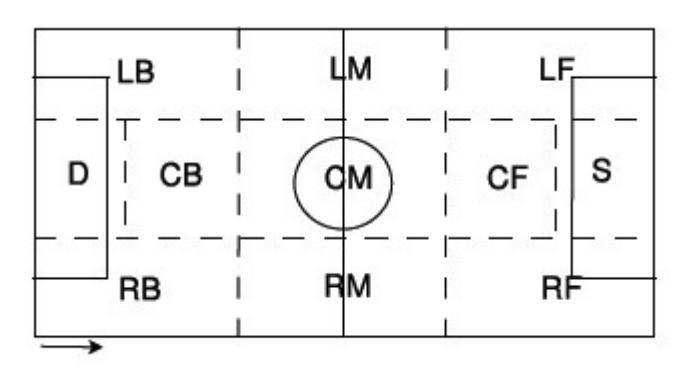 Fig.3 Tactical Region of football field[4]
