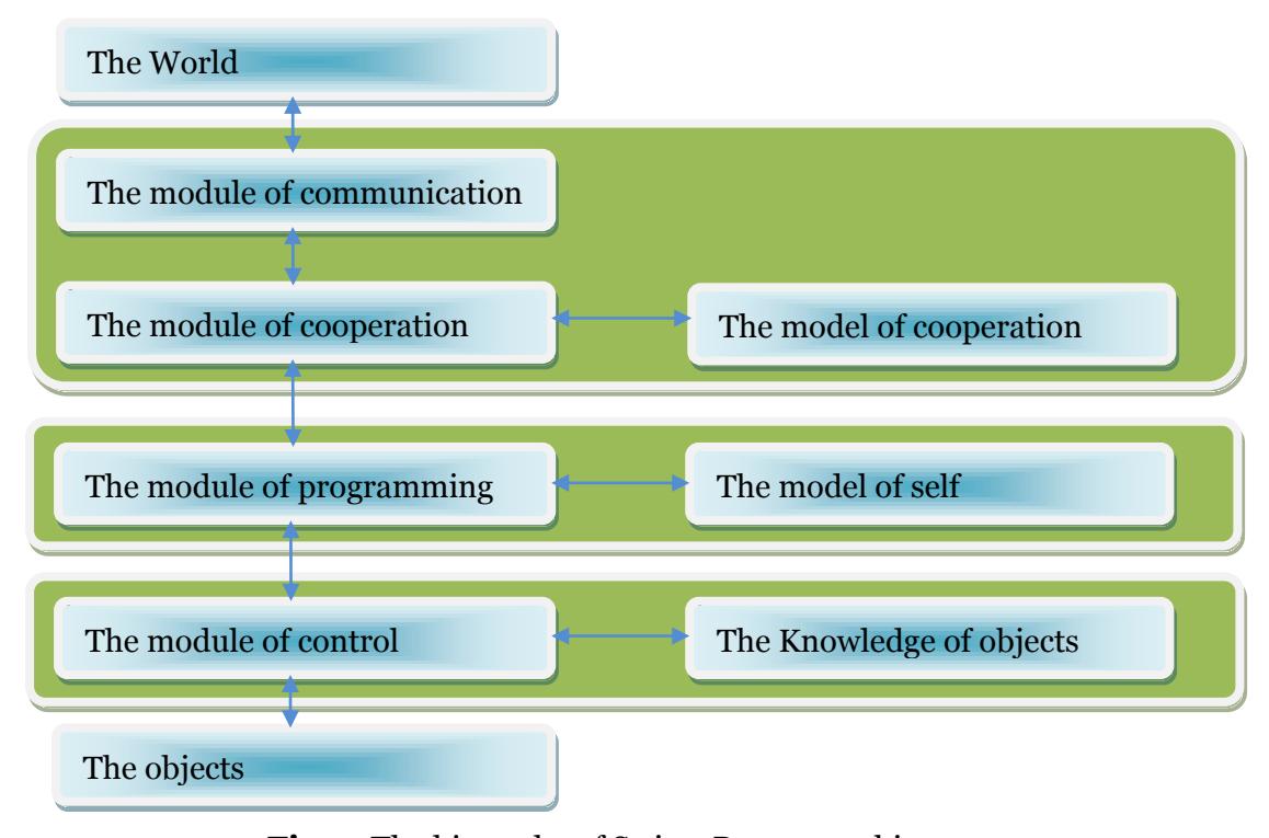Fig. 1. The hierarchy of Strive3D agent architecture