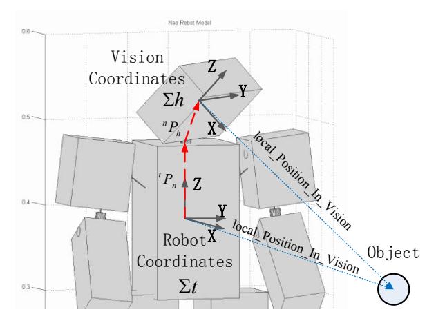 Fig. 3. Transformed from the robot coordinate system to the vision coordinate system