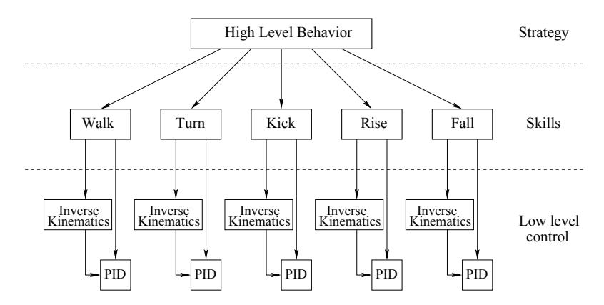 Figure 2. Schematic view of UT Austin Villa agent control architecture.